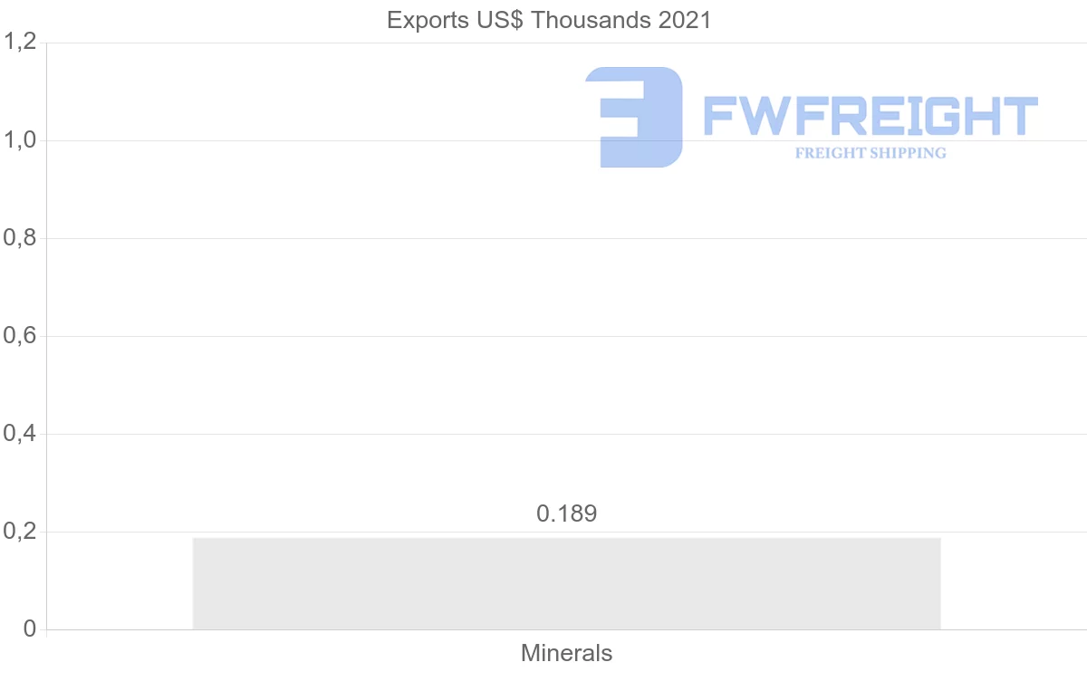 Shipping company from Slovenia to Mexico