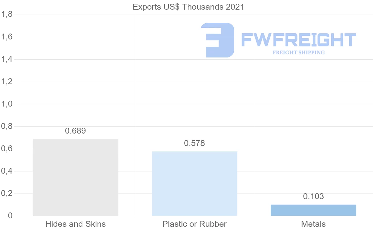 Shipping company from Slovenia to Mozambique