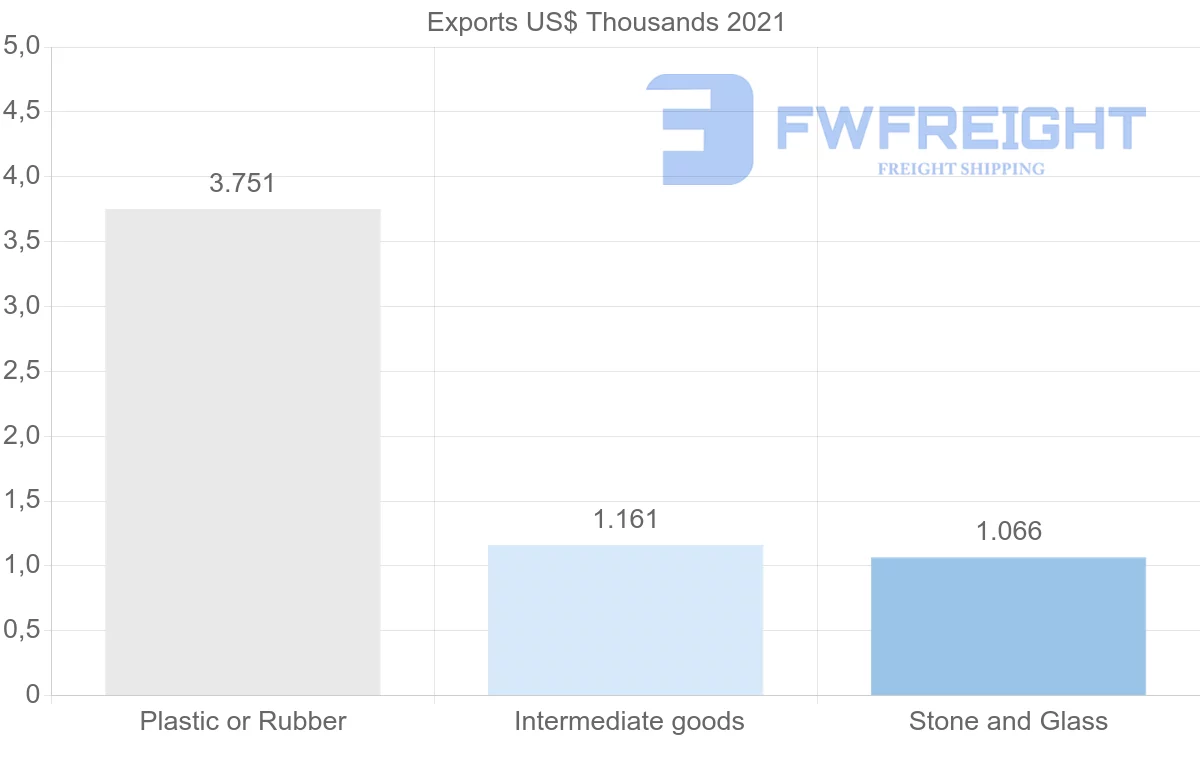 Shipping company from Slovenia to Namibia