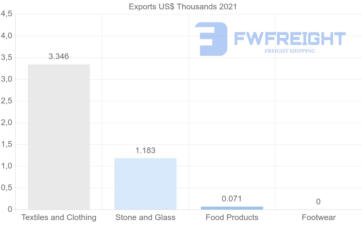 Shipping company from Slovenia to New Caledonia