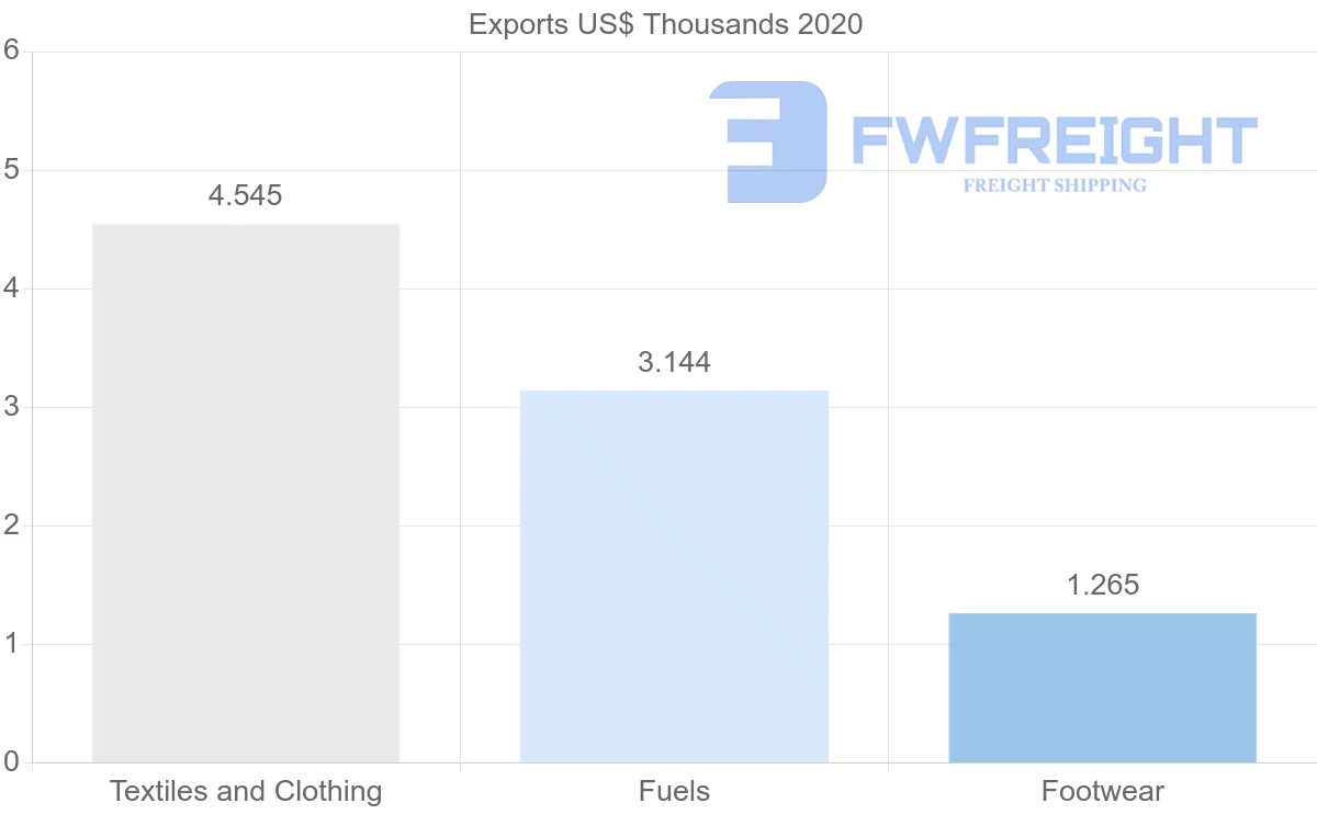 Shipping company from Slovenia to Nigeria