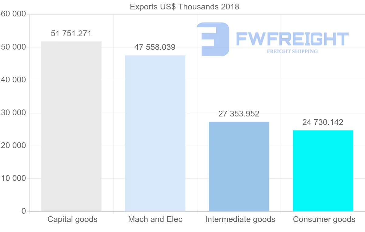 Shipping company from Slovenia to Norway
