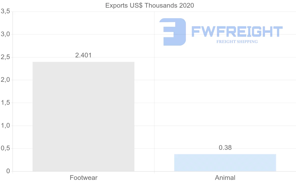 Shipping company from Slovenia to Oman