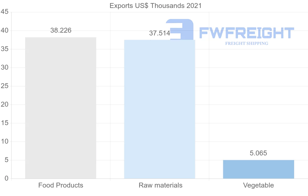 Shipping company from Slovenia to Peru