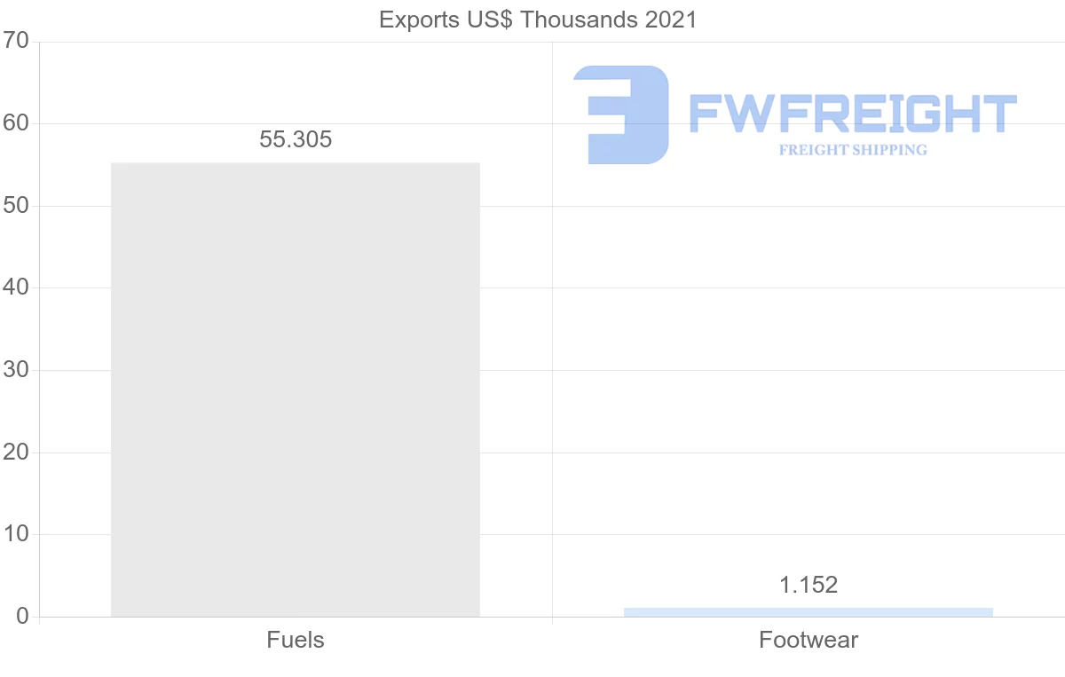 Shipping company from Slovenia to Philippines
