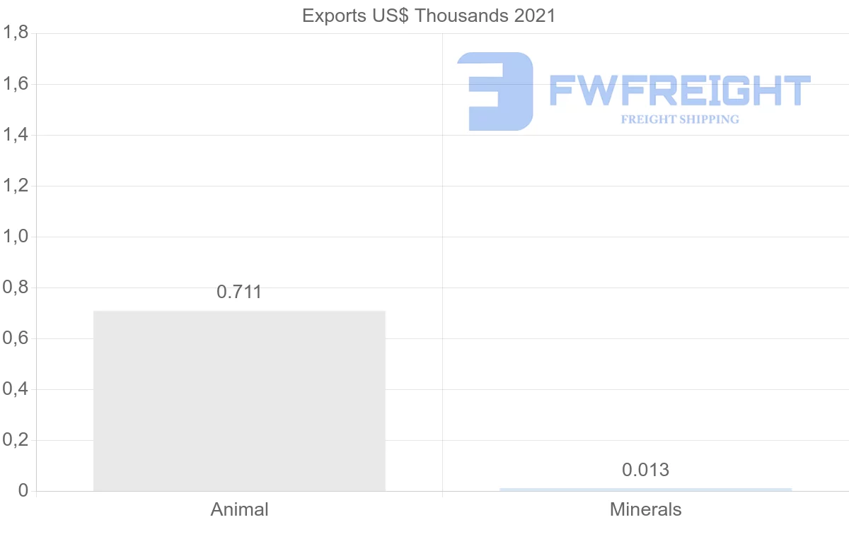 Shipping company from Slovenia to Qatar