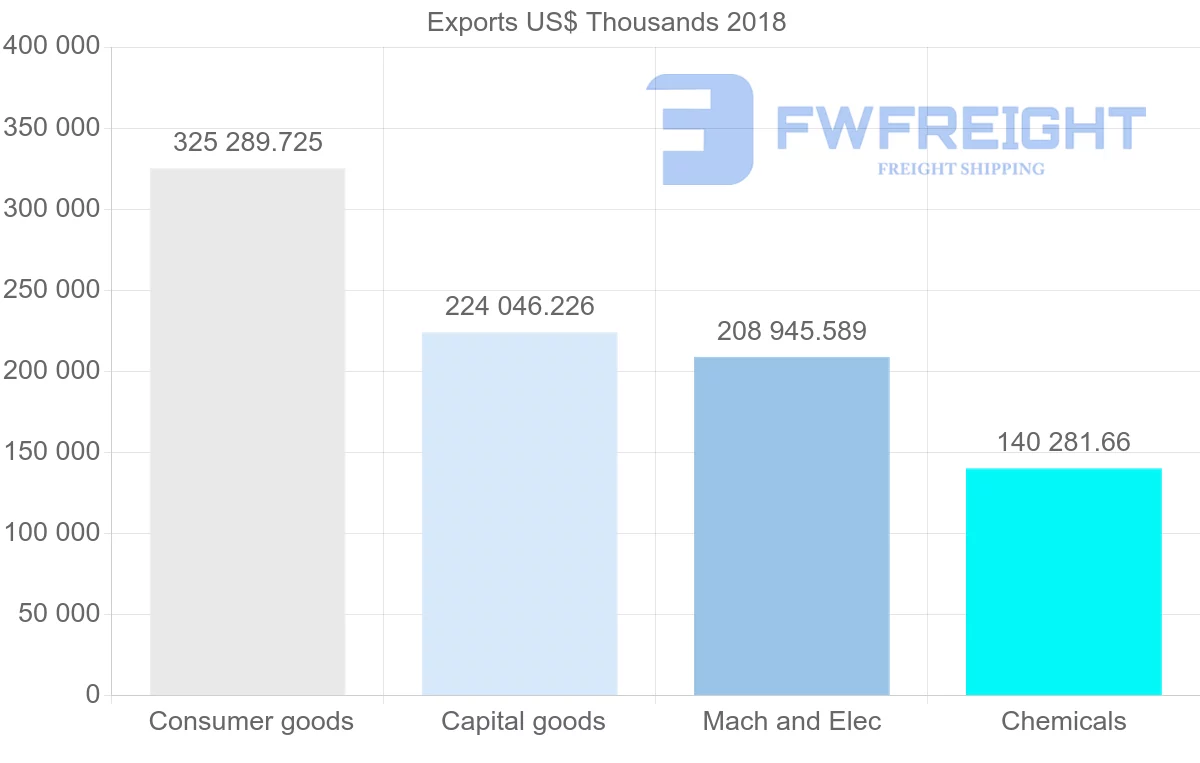 Shipping company from Slovenia to Romania