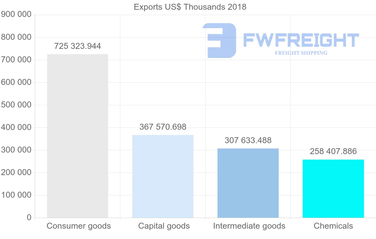 Shipping company from Slovenia to Serbia