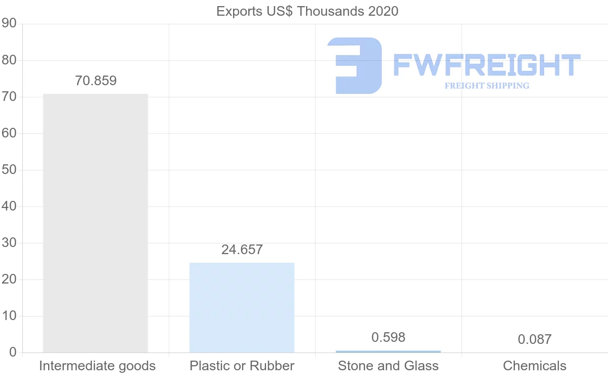 Shipping company from Slovenia to Suriname