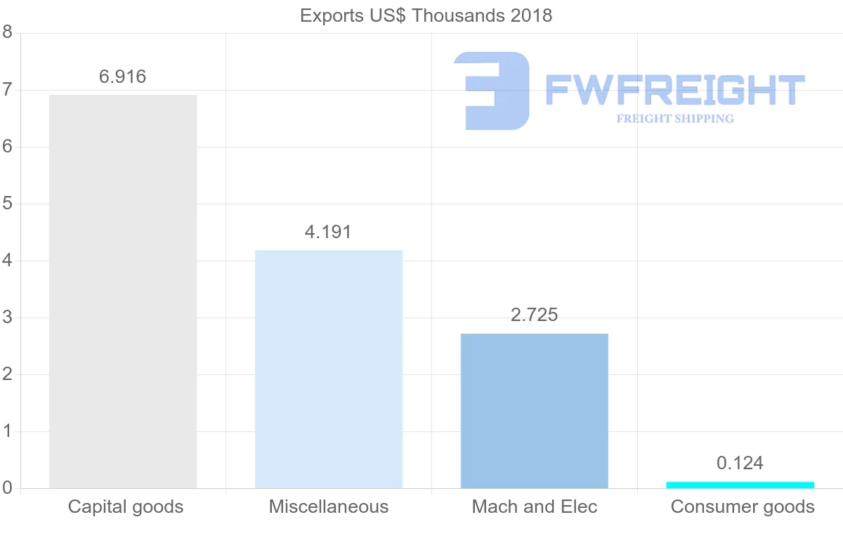 Shipping company from Slovenia to Tonga