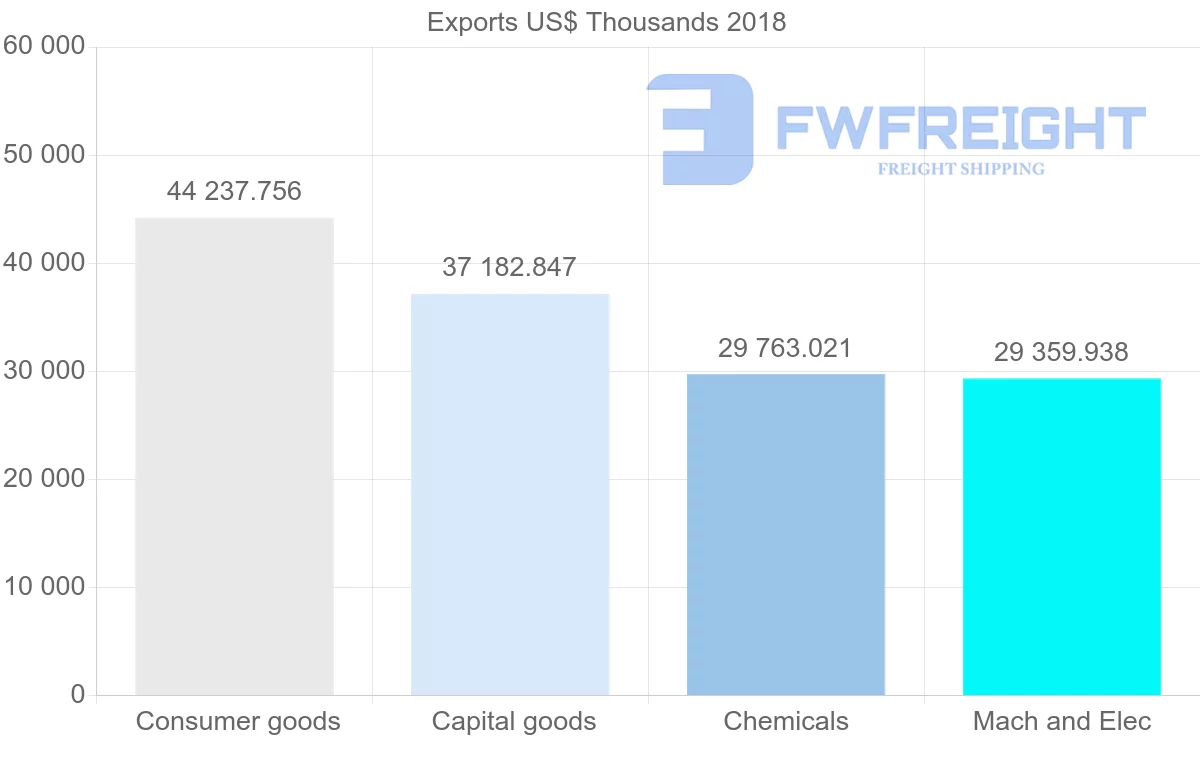 Shipping company from Slovenia to United Arab Emirates