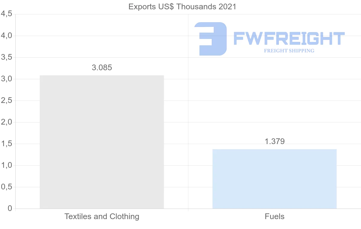 Shipping company from Slovenia to Uruguay