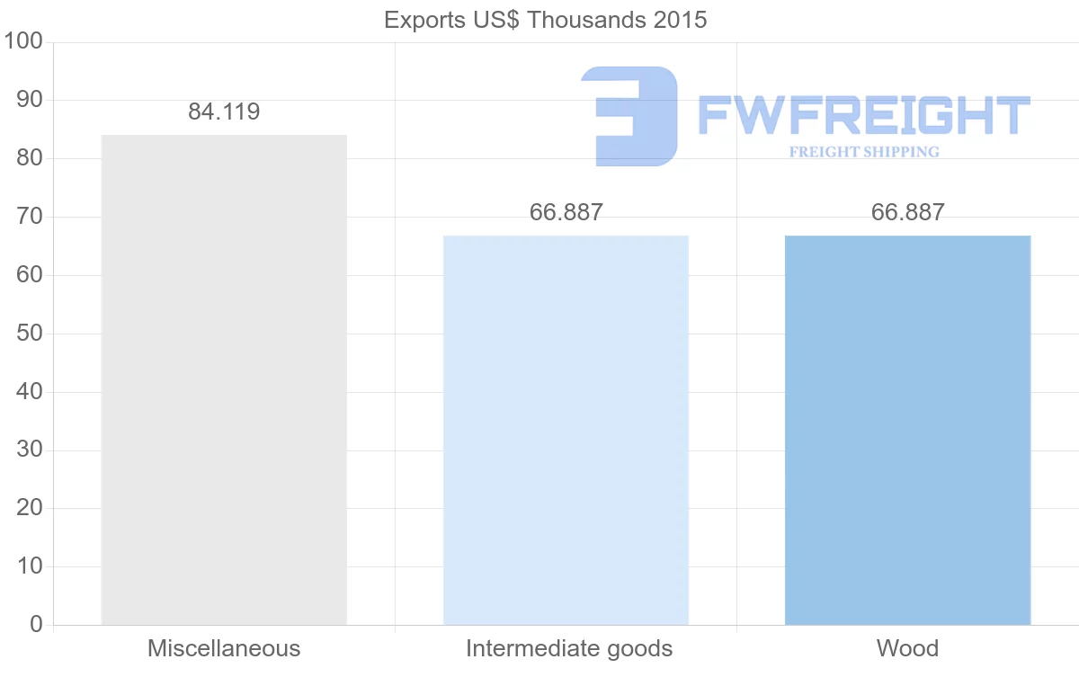 Shipping company from Solomon Islands to Austria