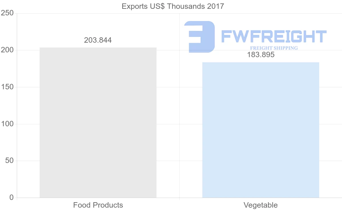 Shipping company from Solomon Islands to Bangladesh