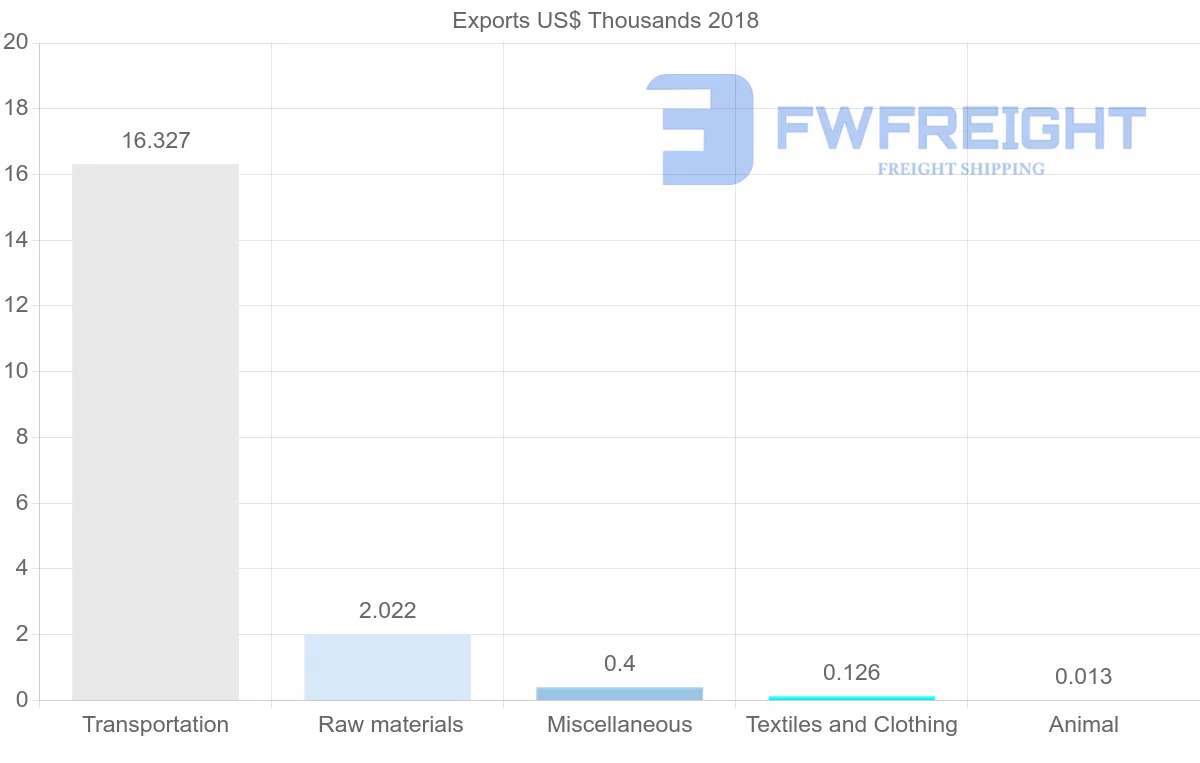 Shipping company from Solomon Islands to Fiji