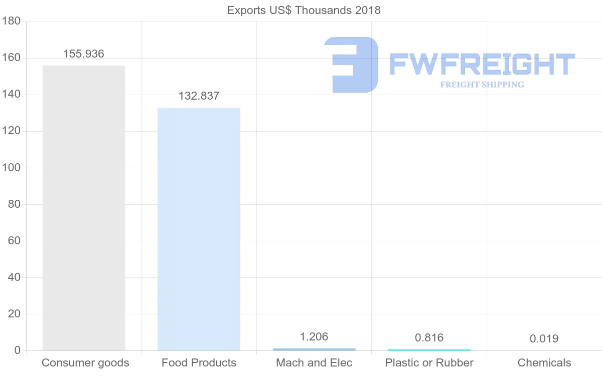 Shipping company from Solomon Islands to Hong Kong