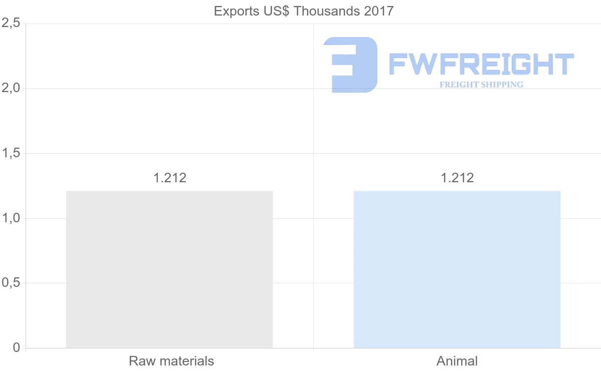 Shipping company from Solomon Islands to Iraq