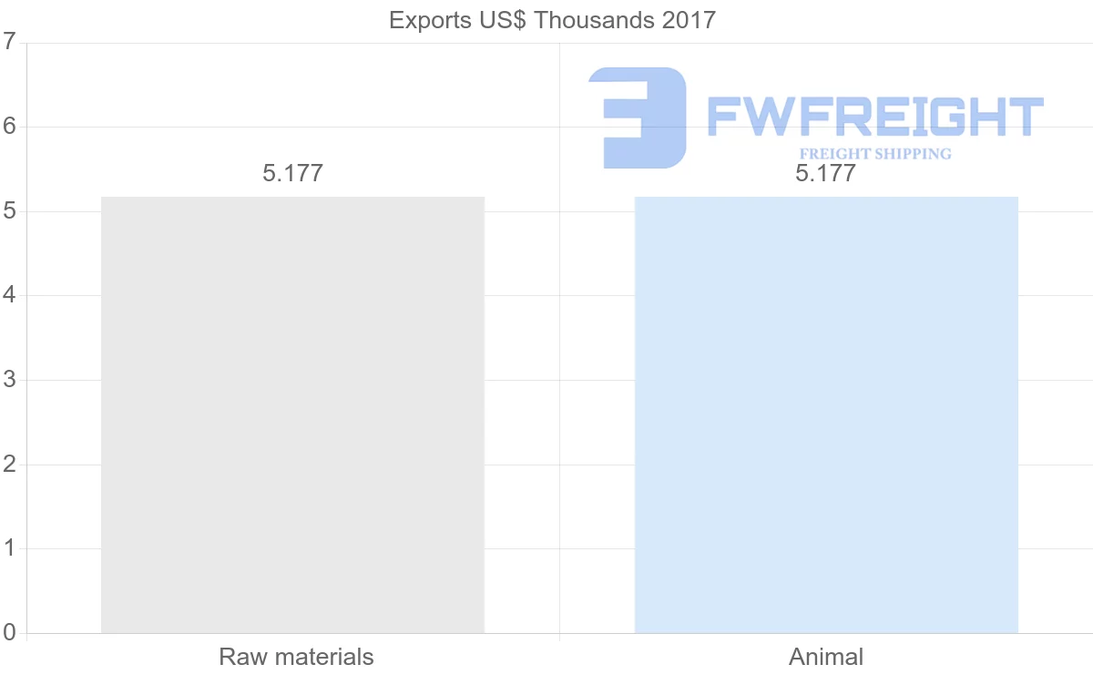 Shipping company from Solomon Islands to Madagascar