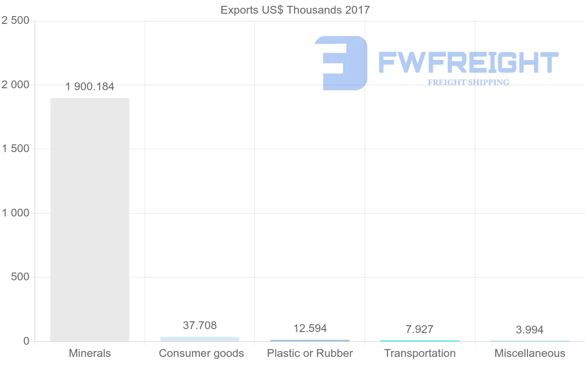 Shipping company from Solomon Islands to Malaysia