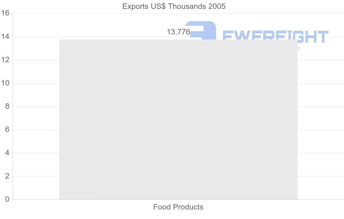 Shipping company from Solomon Islands to Portugal
