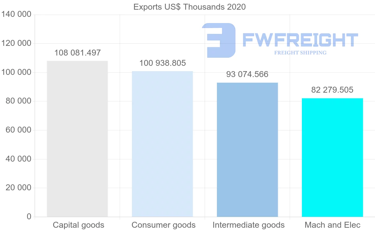 Shipping company from South Africa to Angola