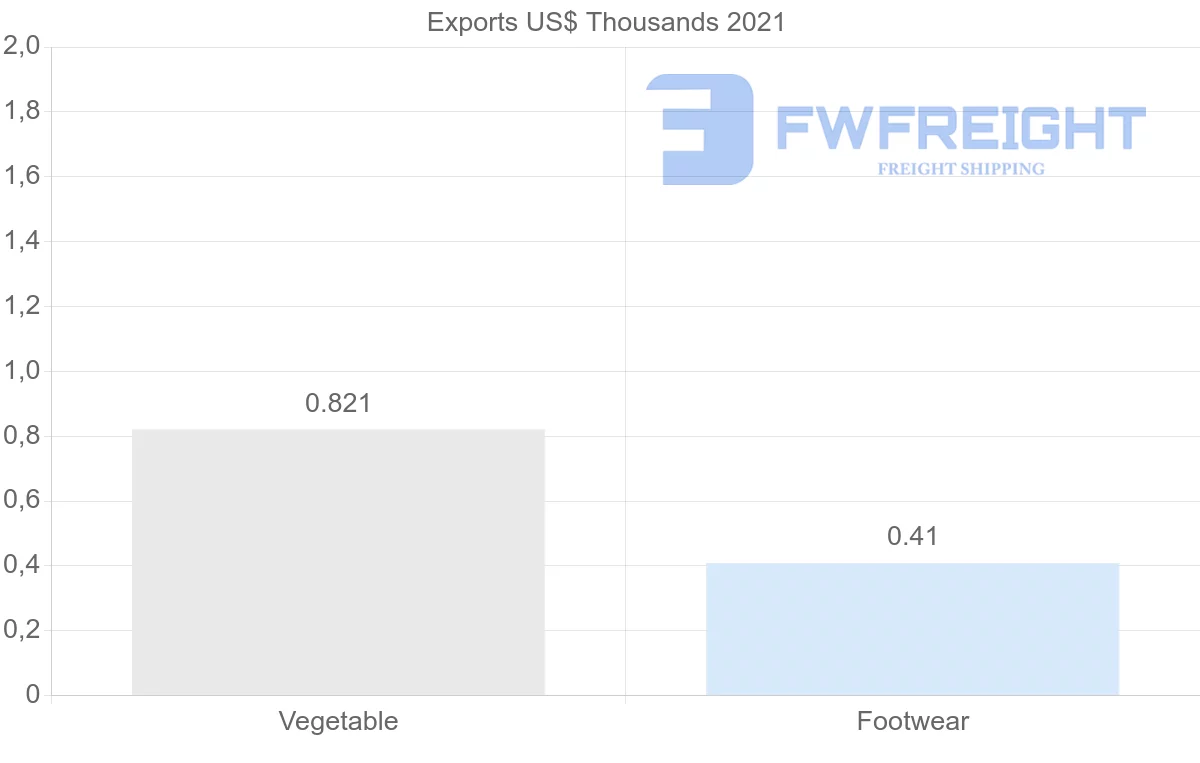 Shipping company from South Africa to Antigua and Barbuda