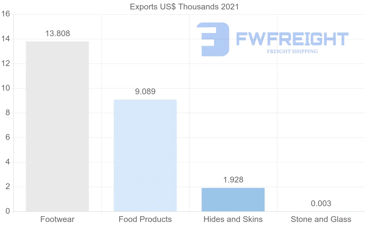 Shipping company from South Africa to Azerbaijan