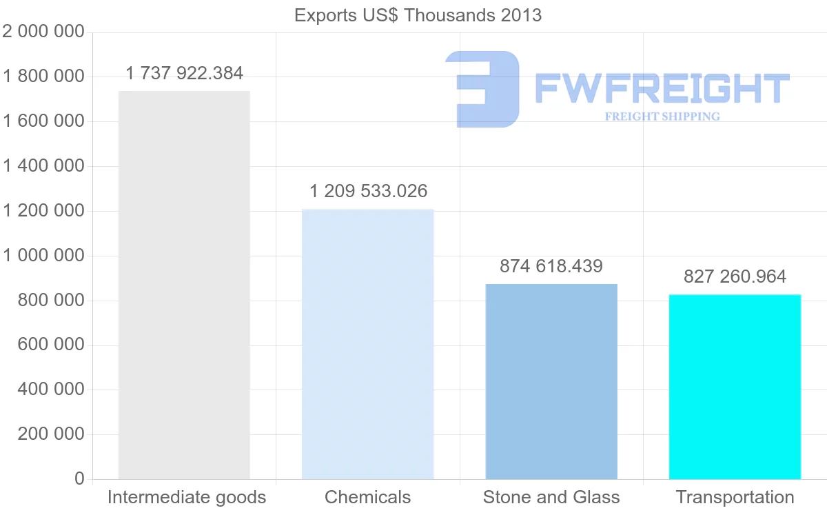 Shipping company from South Africa to Belgium