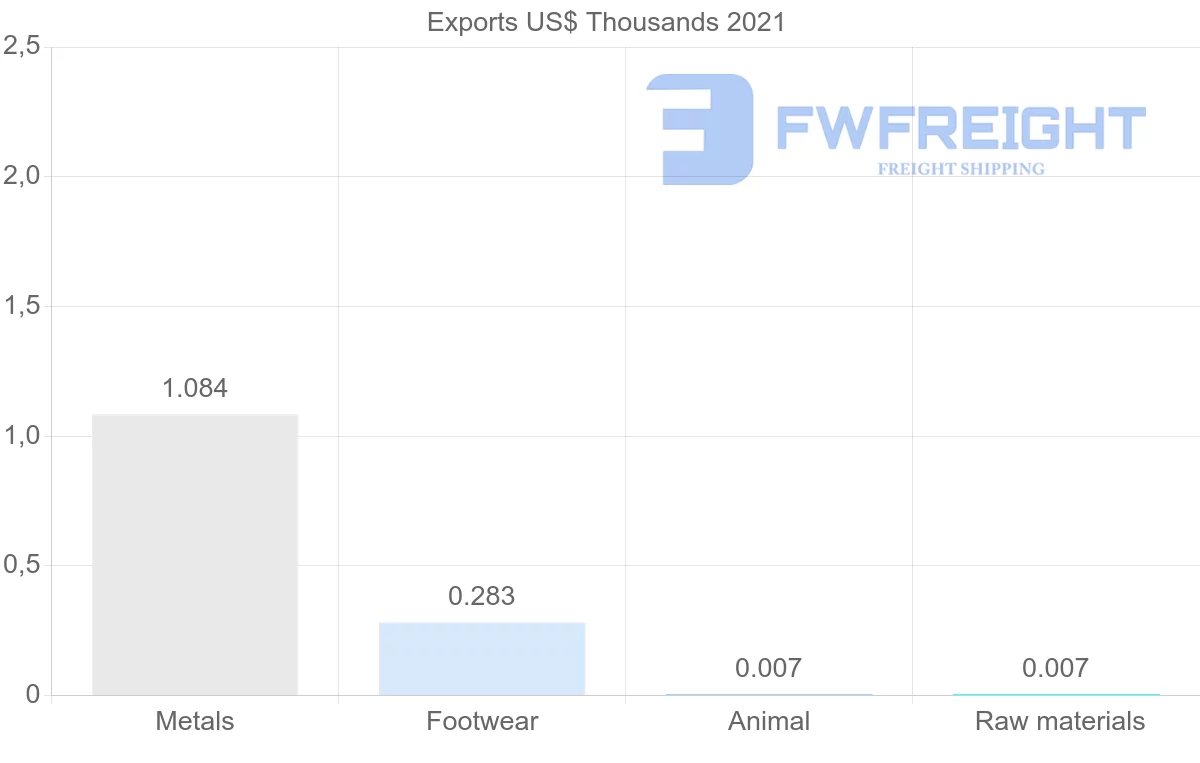 Shipping company from South Africa to Bermuda