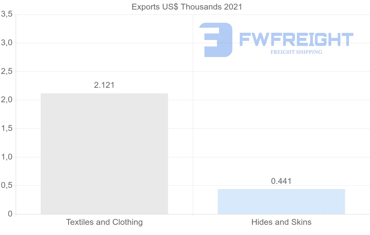 Shipping company from South Africa to Bolivia