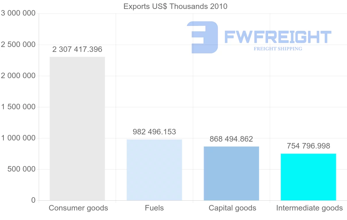 Shipping company from South Africa to Botswana