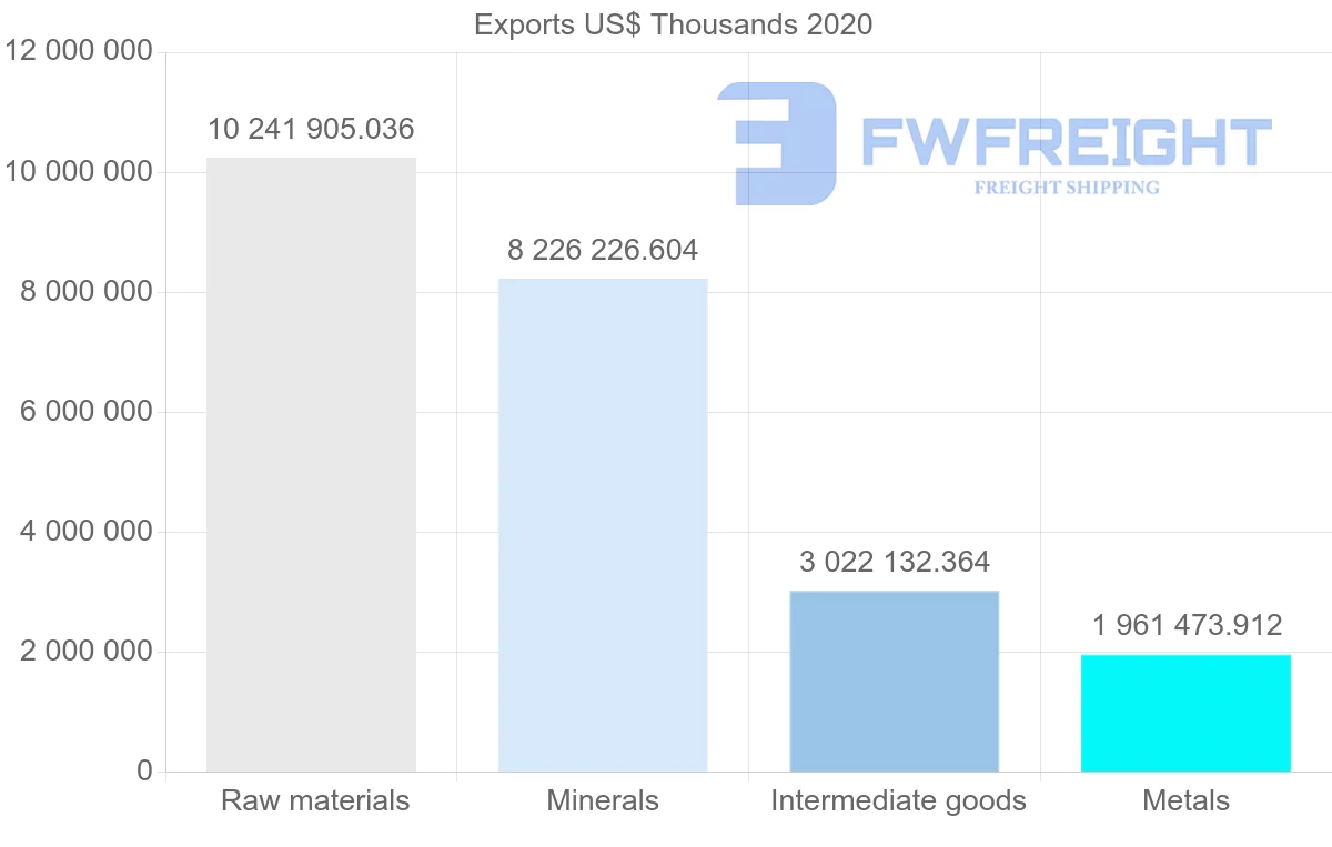Shipping company from South Africa to China