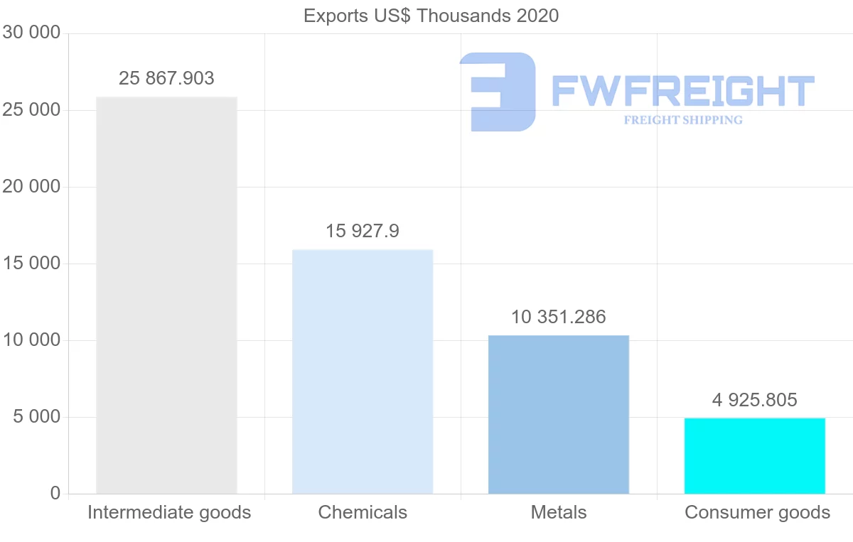 Shipping company from South Africa to Colombia