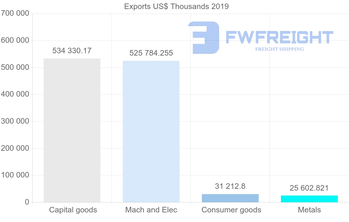 Shipping company from South Africa to Czech Republic