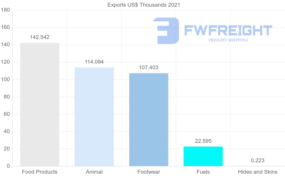 Shipping company from South Africa to Ecuador