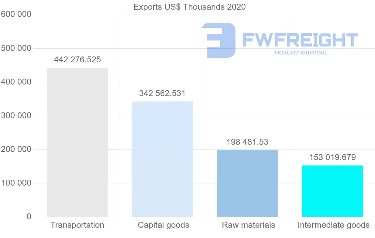 Shipping company from South Africa to France