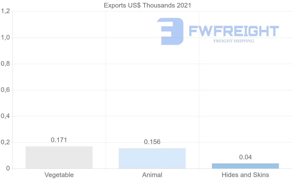 Shipping company from South Africa to Guyana