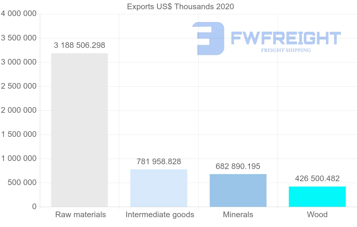 Shipping company from South Africa to India