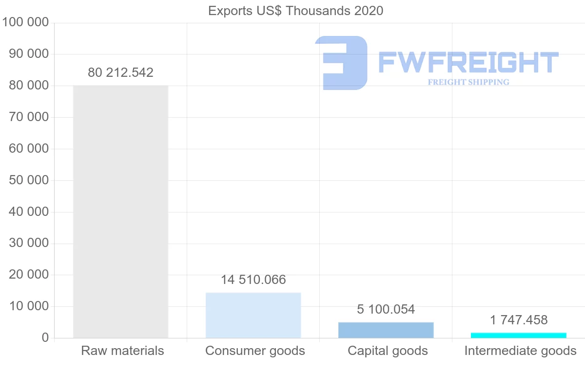 Shipping company from South Africa to Kuwait