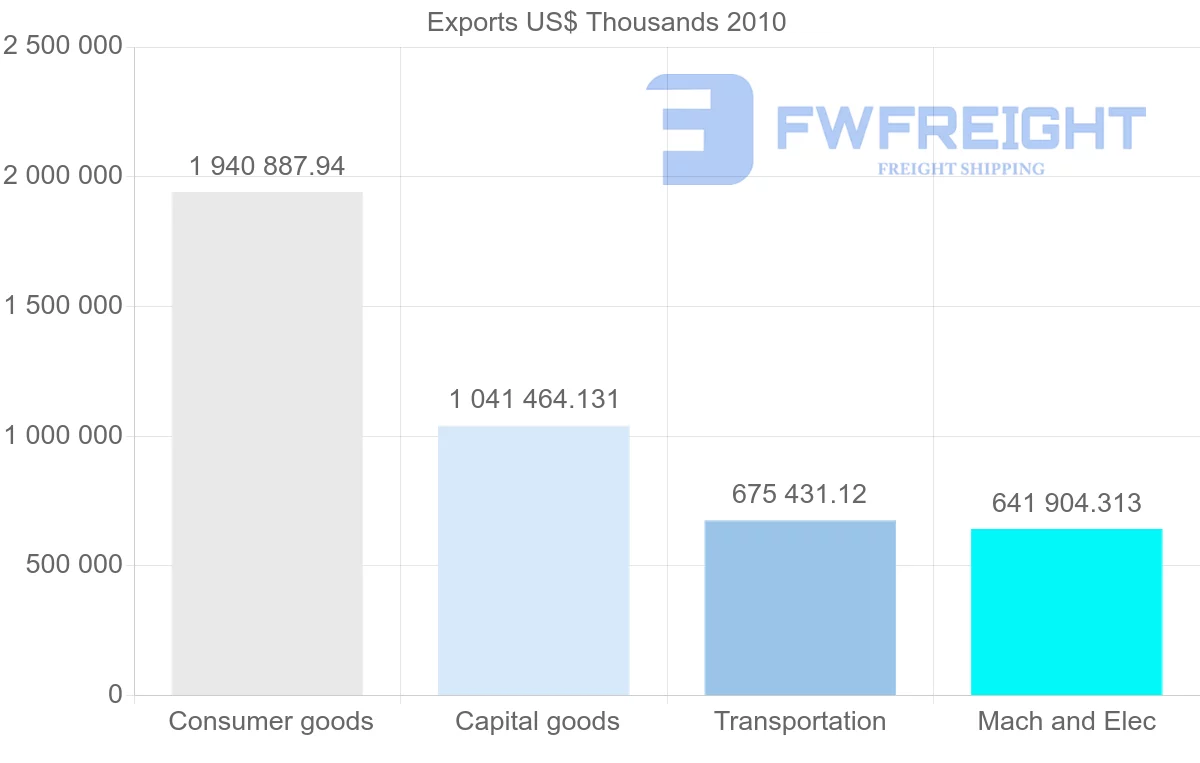 Shipping company from South Africa to Namibia