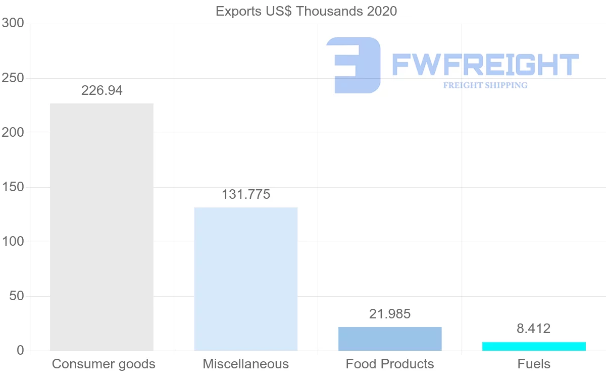Shipping company from South Africa to New Caledonia