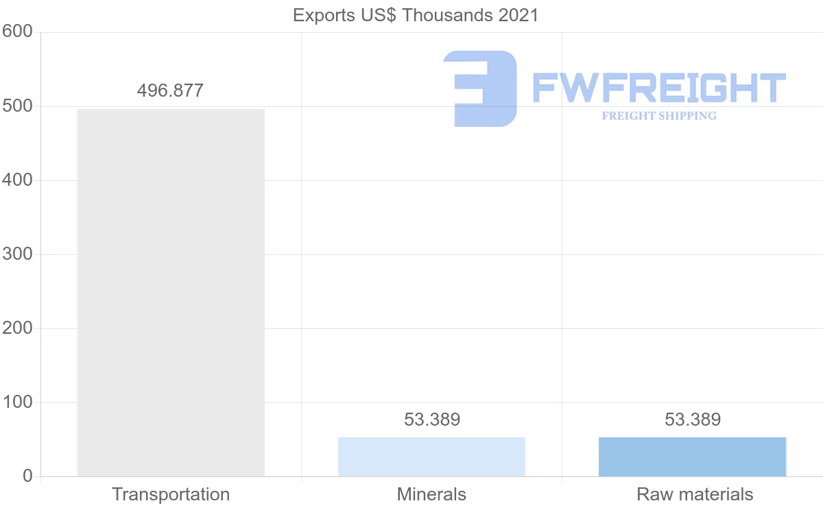 Shipping company from South Africa to Nicaragua