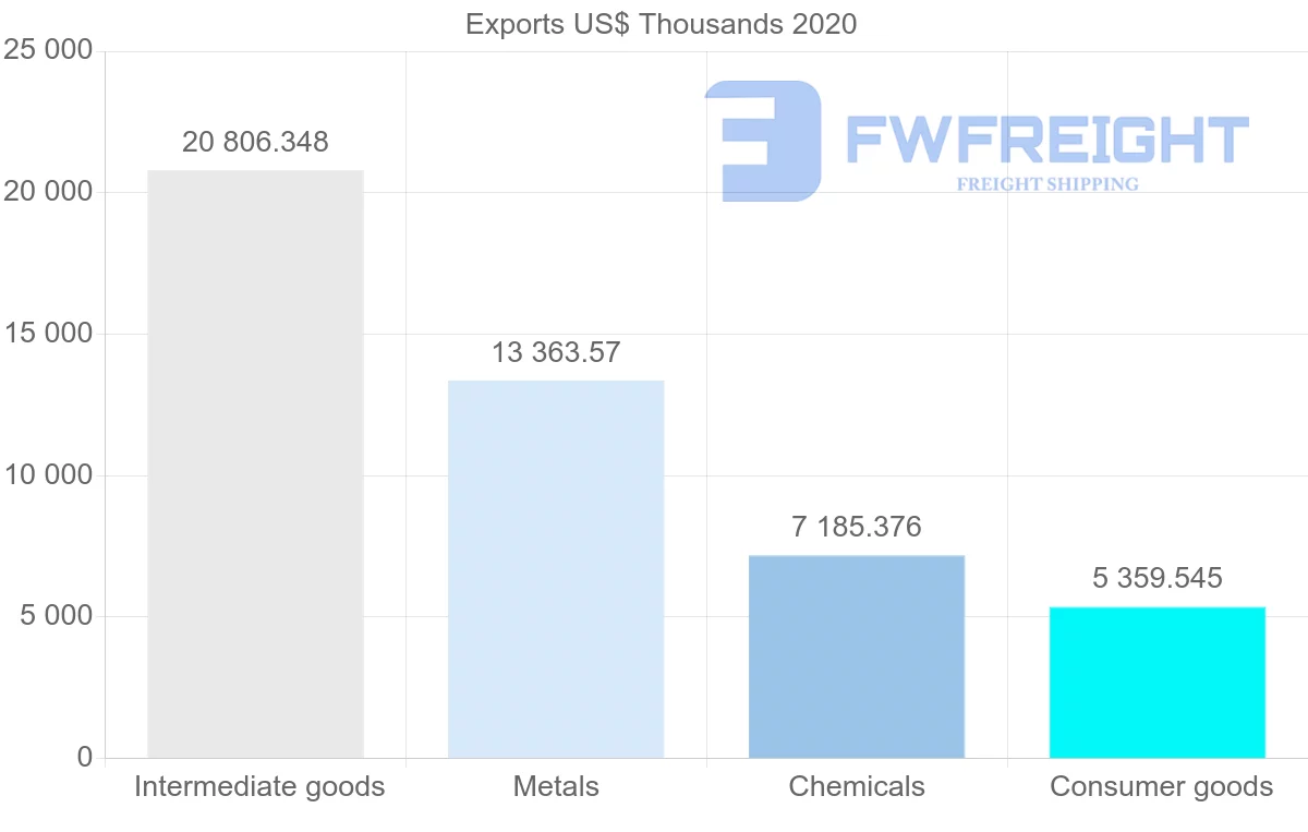 Shipping company from South Africa to Peru