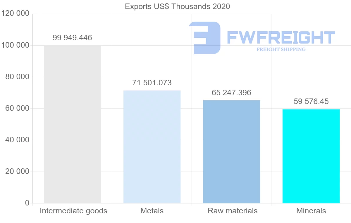 Shipping company from South Africa to Poland