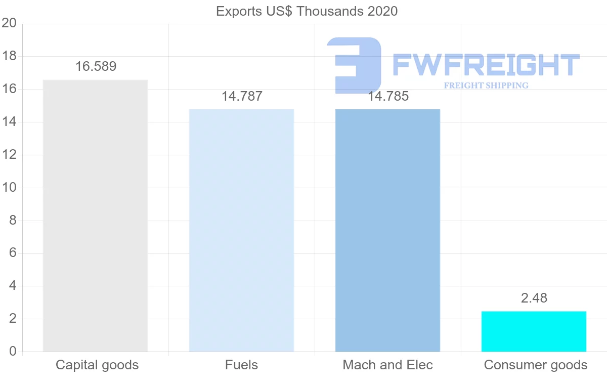 Shipping company from South Africa to Sao Tome and Principe