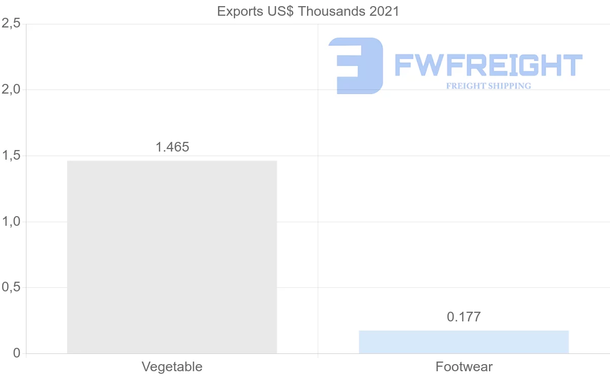 Shipping company from South Africa to Slovakia