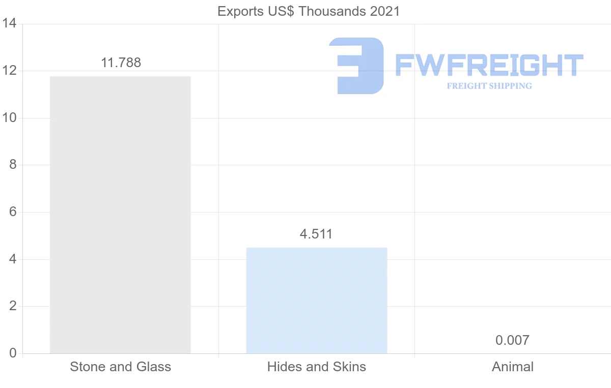 Shipping company from South Africa to Tunisia