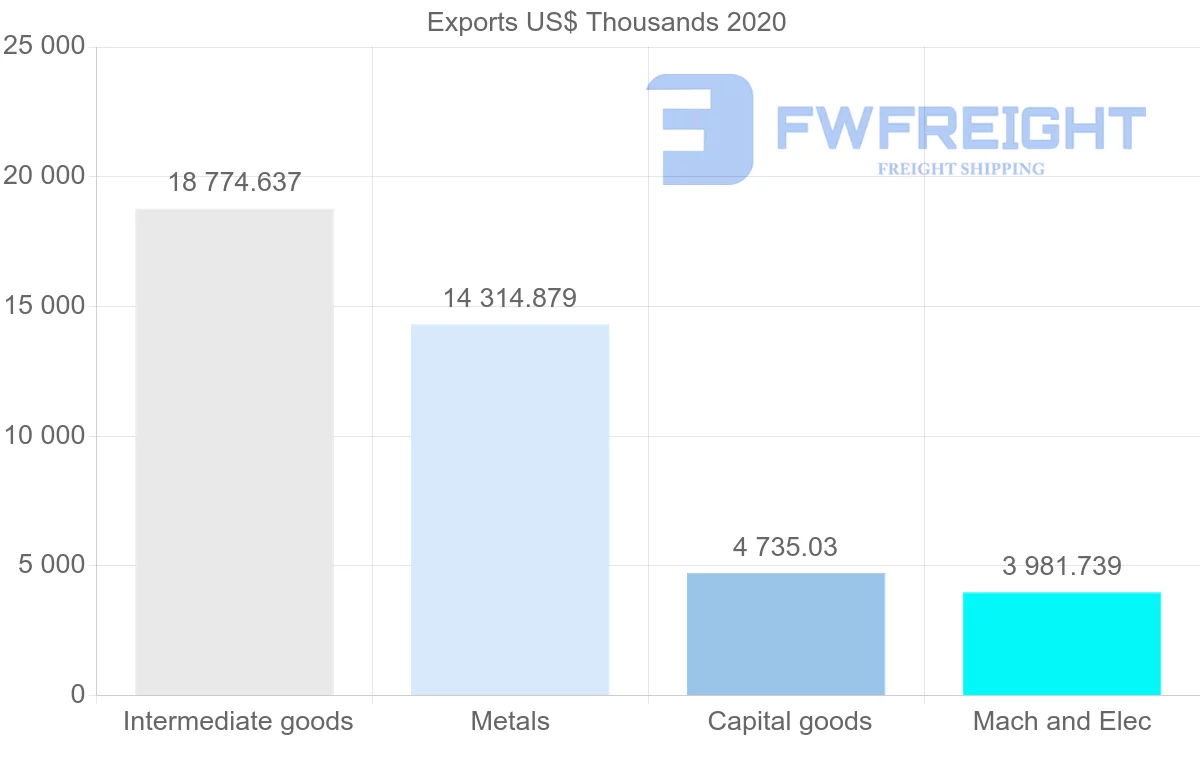 Shipping company from South Africa to Uruguay