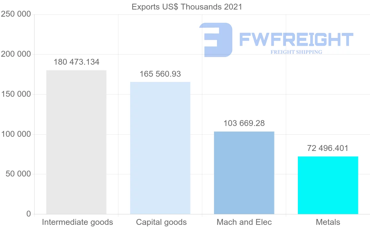 Shipping company from South Korea to Argentina