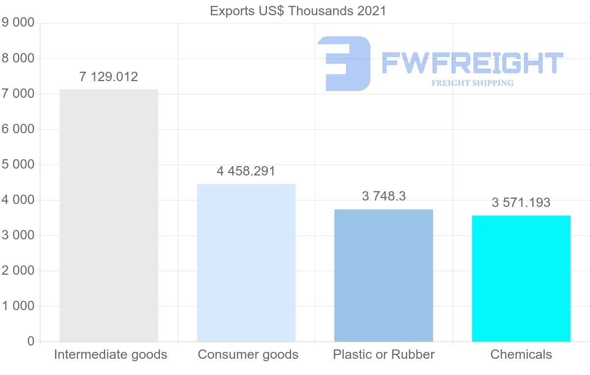 Shipping company from South Korea to Benin